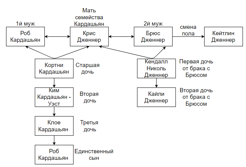 Древо Кардашьян