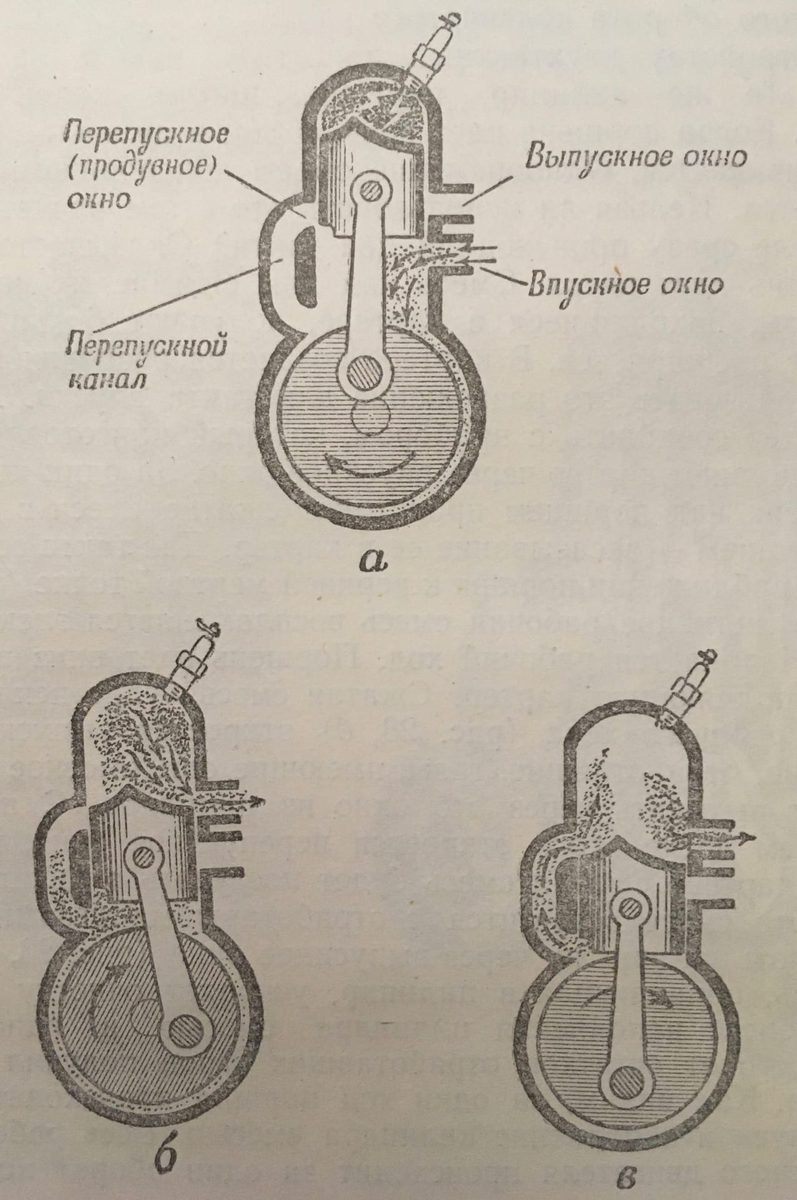 Рисунок 1а, 1б, 1в - Работа двухтактного двигателя.