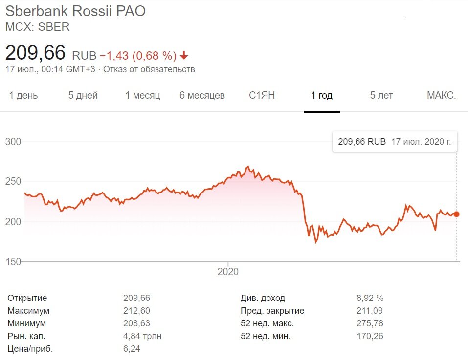 Акции стоит ли. Динамика роста акций Сбербанка за 3 года. График роста акций Сбербанка за 5 лет. Акции Сбербанка график. Котировки акций Сбербанка.