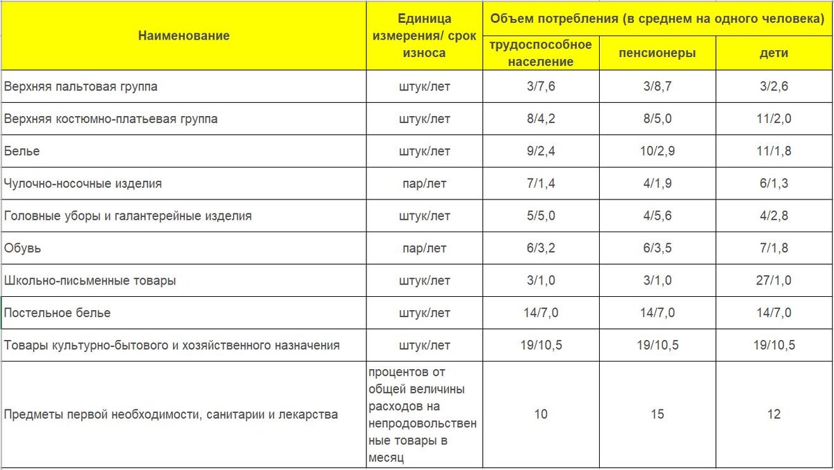 Таблица объема потребления непродовольственных товаров