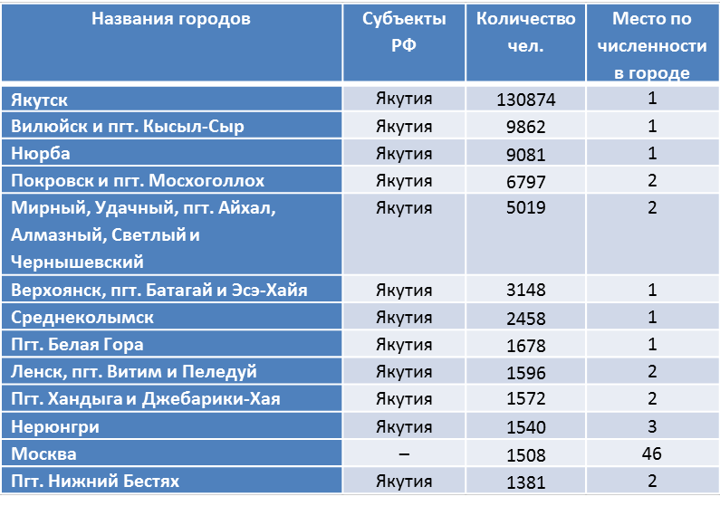 Количество якутска