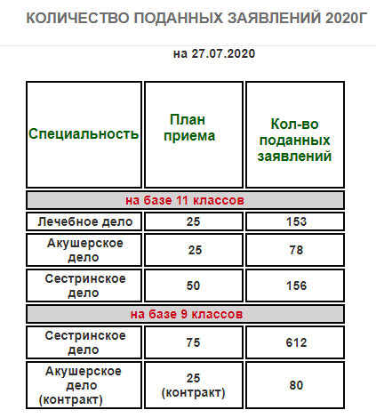 Медицинский колледж отчитывается каждый день. Скрин: https://medicol82.ru/main/1055-kolichestvo-podannyh-zajavlenij-2020g.html