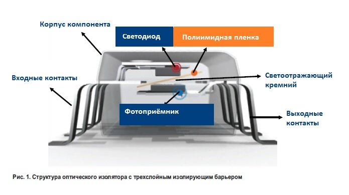 Оптическая развязка, структура изолятора и стандарт безопасности ...