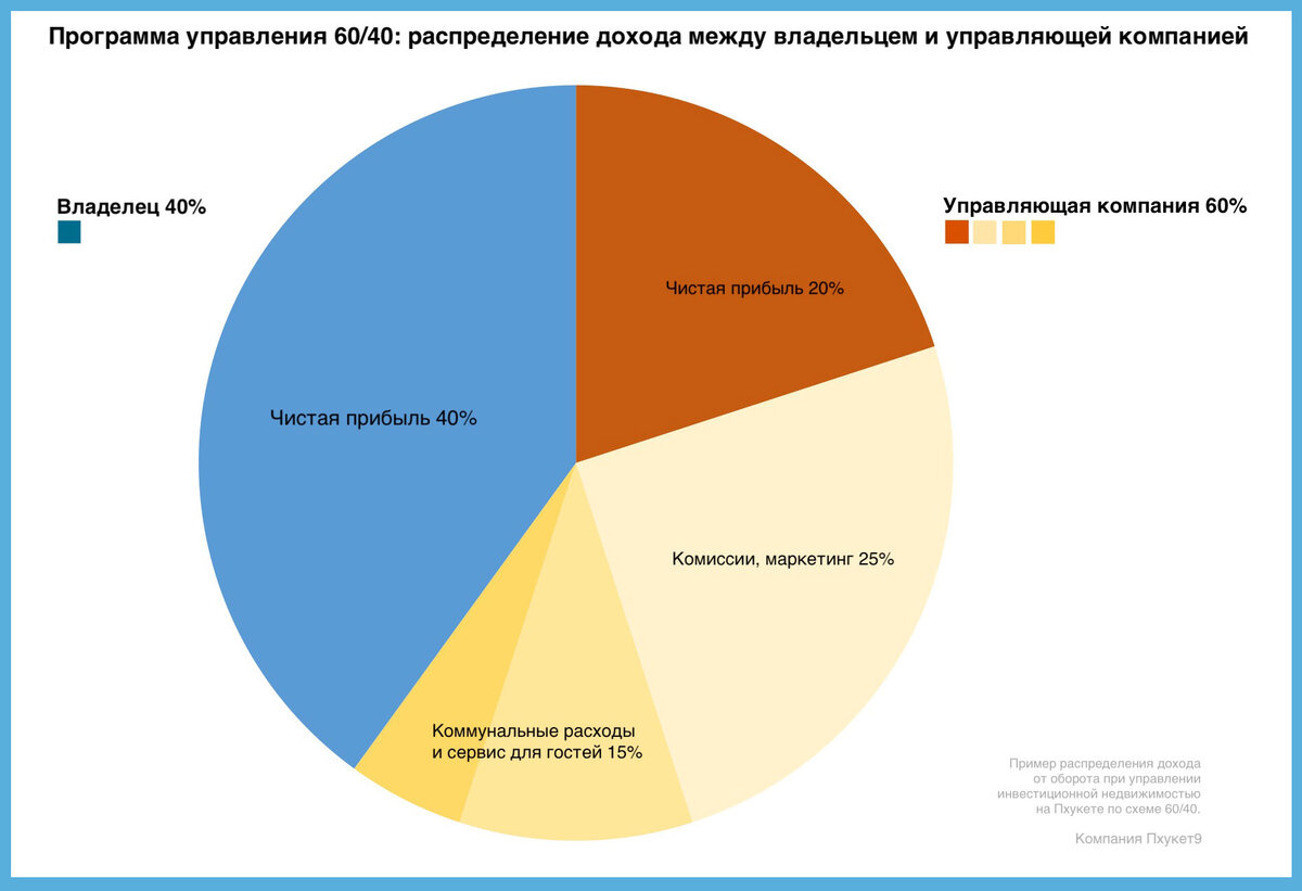 Программа 60/40. Распределение дохода между владельцем и управляющей компанией