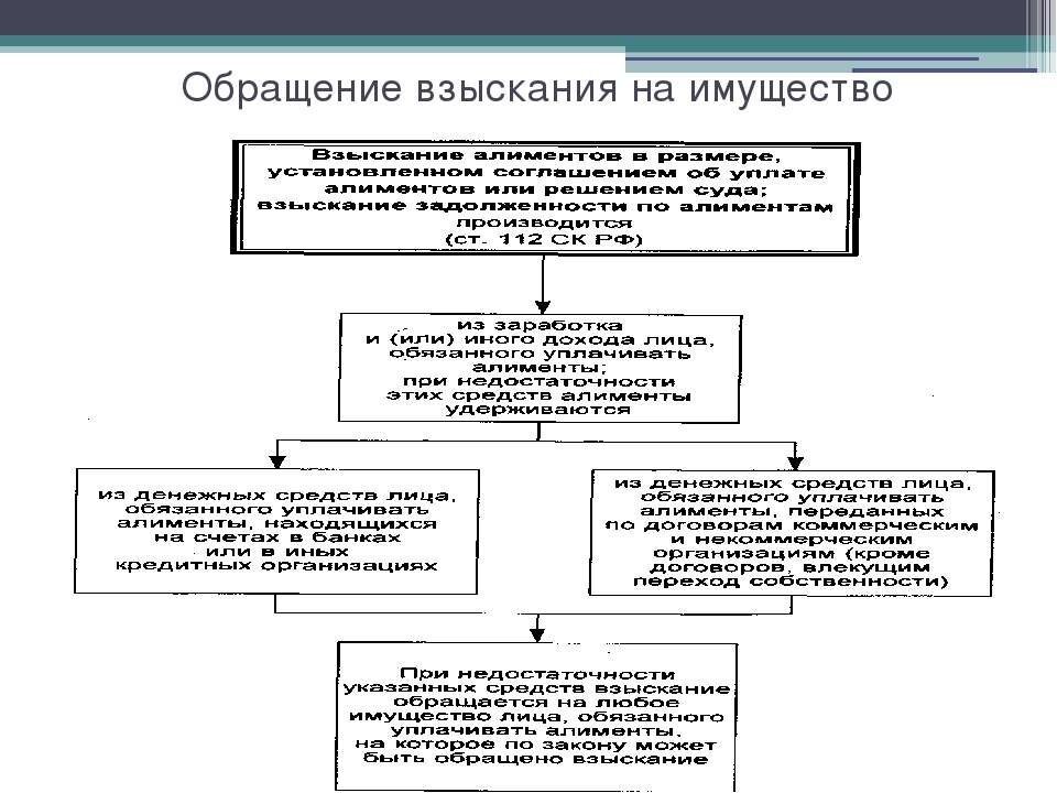 Обращение взыскания на совместно нажитое имущество супругов