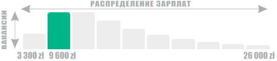 Диапазон зарплат разработчиков софта в Польше.