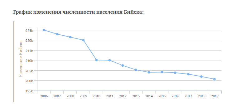 Наглядная статистика населения моего города за последние 14 лет