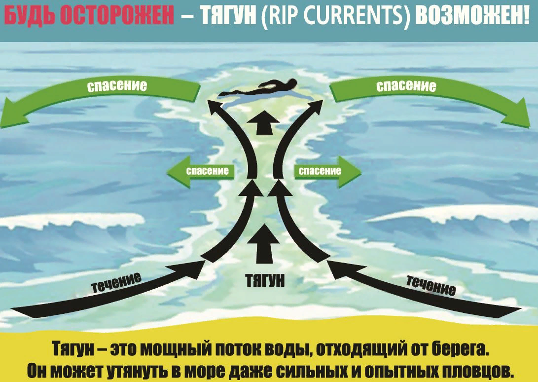 Тягуны в черном море. Подводные течения. Тягун. Обратное течение в море.