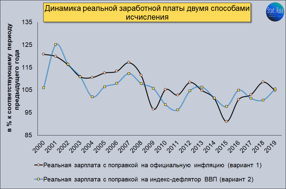 Изменение реальной заработной платы. Динамика номинальной и реальной заработной платы в России. Динамика реальных заработных плат. Реальная ЗП график. Темп роста реальной заработной платы.