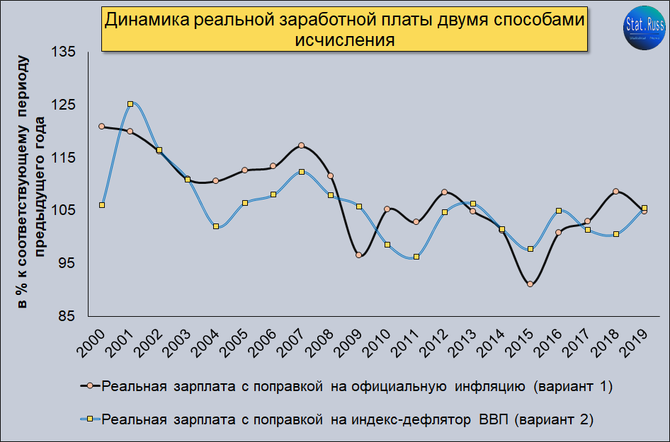  Источник: расчёты Stat.Russ на основе данных Росстата 