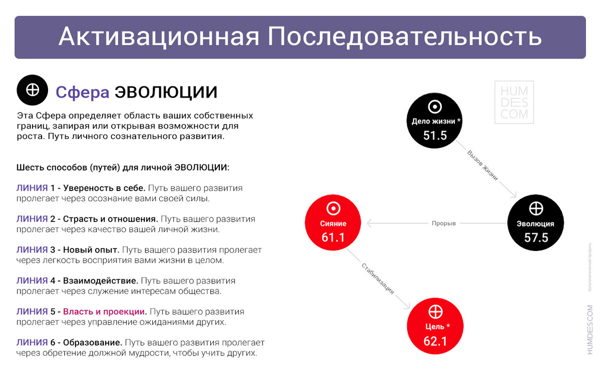 Активационная Последовательность в Хологенетическом Профиле | Humdes —  Путеводитель по Дизайну Человека | Дзен