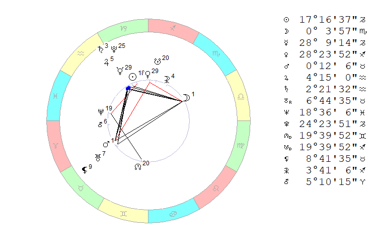Четверг, 07 января 2021. Космограмма на полдень, время Московское.