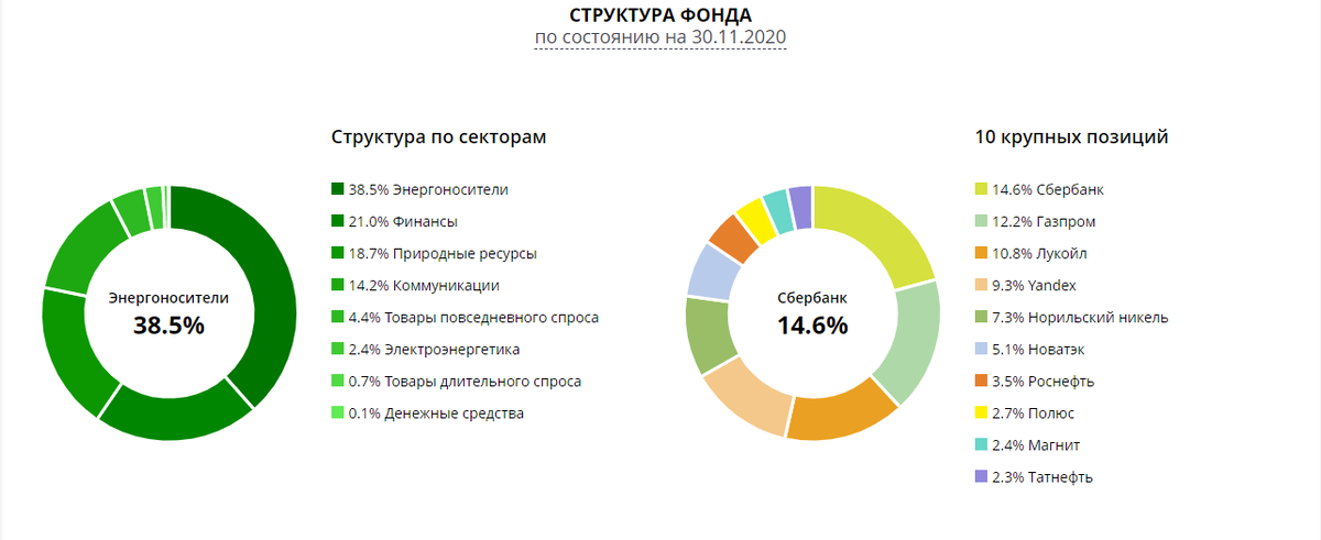 Структура фонда SBMX