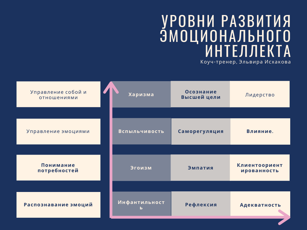 Уровни развития эмоционального интеллекта