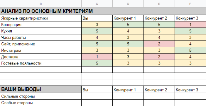 Таблица конкурентов для бизнес плана