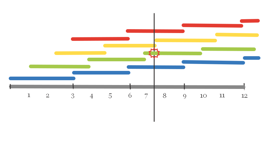 Если срочно нужны деньги - закрываем самый новый вклад (зеленый)
