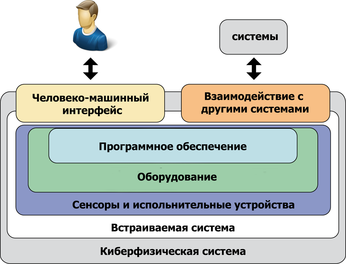 Киберфизические системы презентация