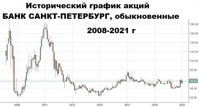 акции БСП, исторический график цены, 2008-2021 г.