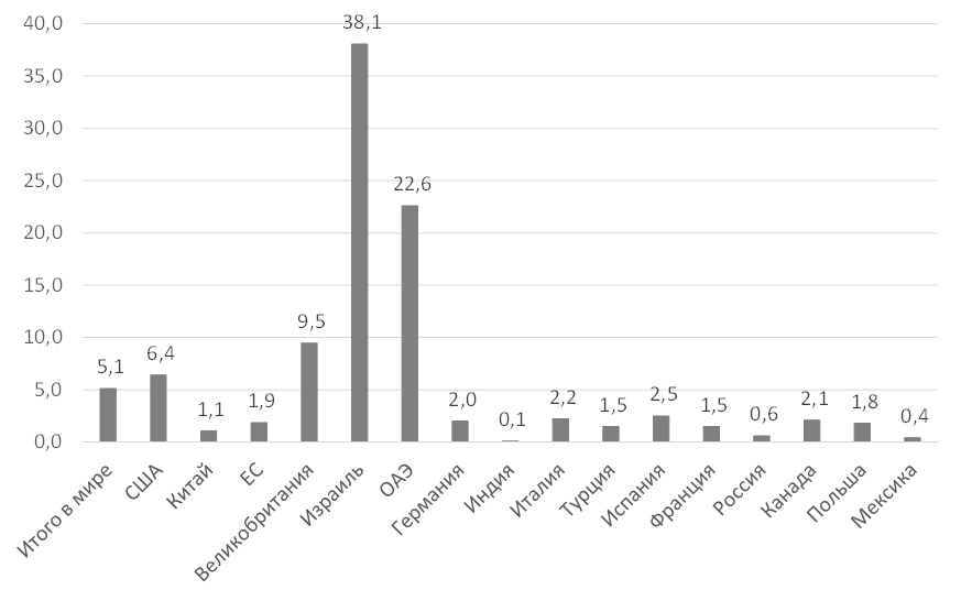 *По состоянию на конец прошлой недели
Источник: Bloomberg, ВОЗ, ITI Capital