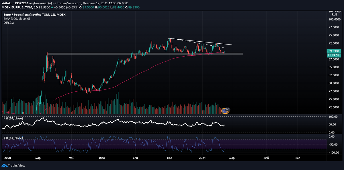 
По евро я ожидаю укрепления. Российский рынок продолжает коррекцию, а если ЕС решит принять санкции, то рубль совсем ослабнет. Лично я зафиксировал все длинные позиции по рос. Рынку и держу кеш в валюте (USD /EUR  – 40:60). Технически тоже не вижу причин для падения евро, все склоняется к лонгу.