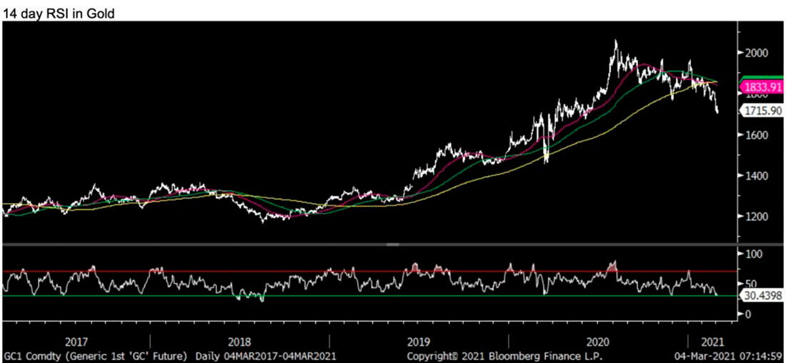 График 14-дневного индекса относительной силы золота / график © Bloomberg