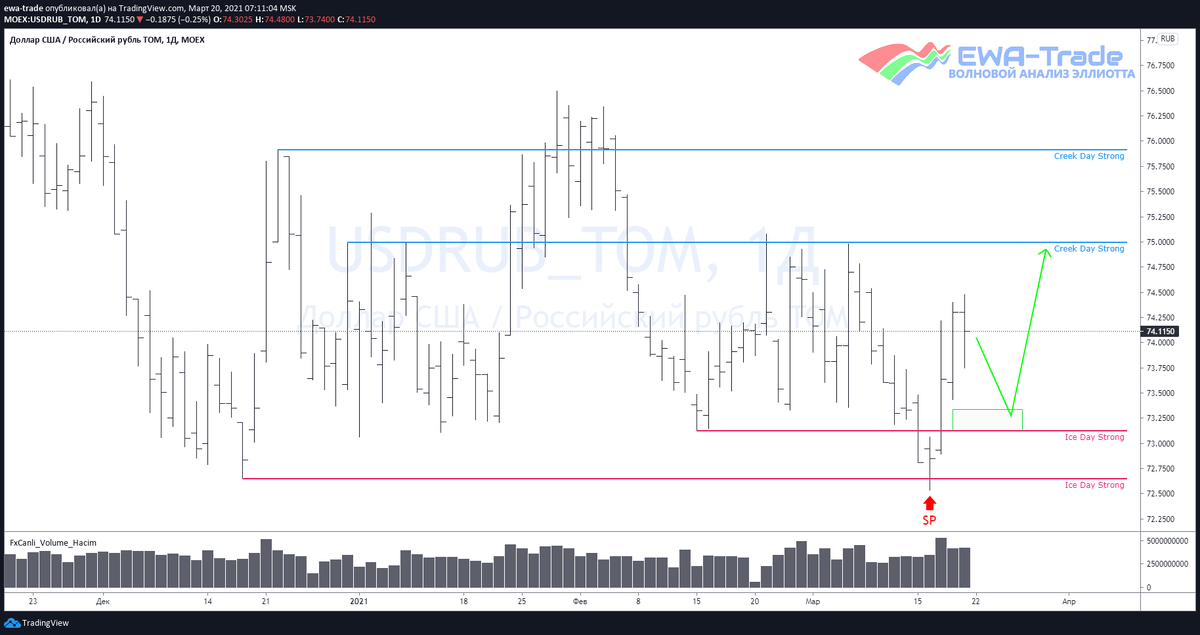 EWA-Trade | Доллар/рубль - Волновой анализ D1
