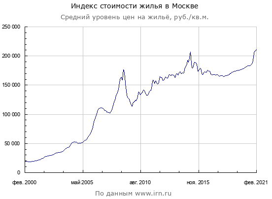 График взят с сайта irn.ru