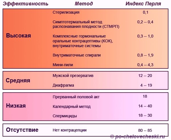 Эффективные методы контрацепции: таблетки, пластыри