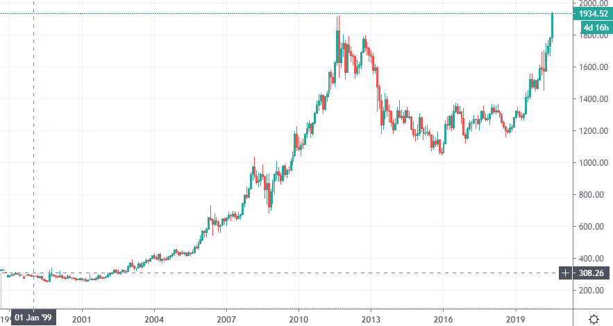 Индекс золота (рост с 1999 по июль 2020 года, график построен с использованием TradingView)