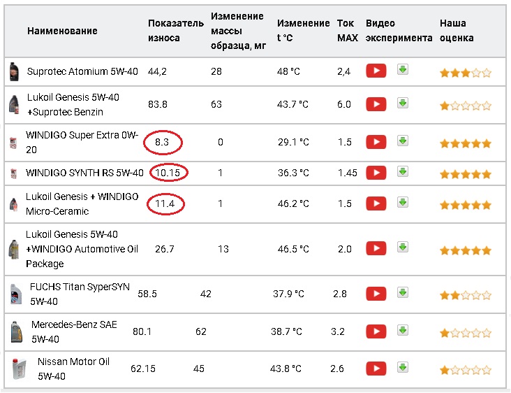 Рейтинг автомасел, полученный после испытаний на машине трения. Результаты удивили5
