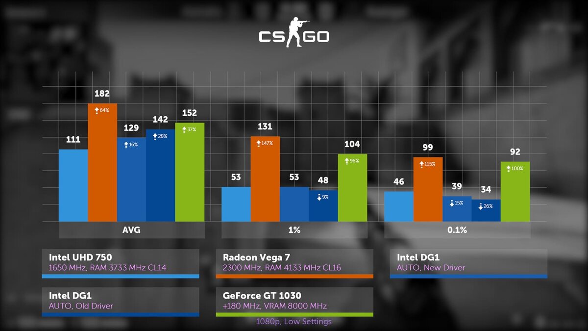 Вот что можно макс получить от встройке - источник i2hard.ru/publications/28163/