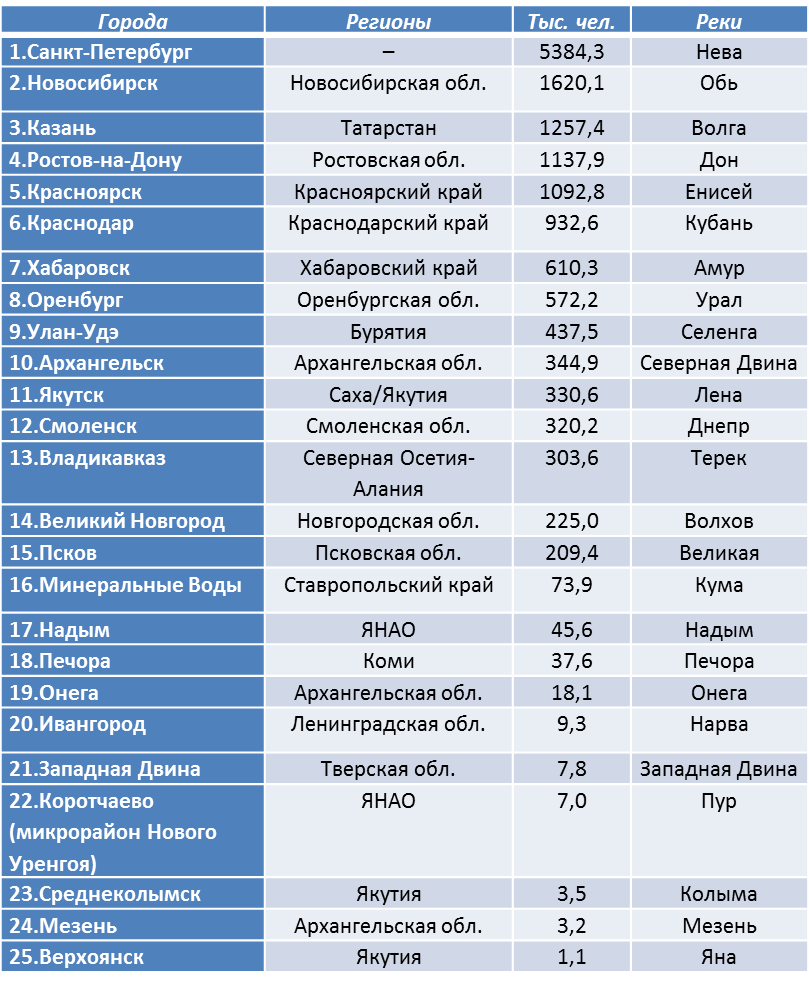 Города на букву Г в мире