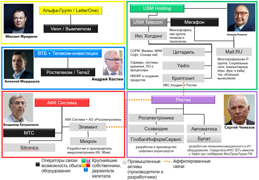 Usm холдинг. Структура USM Холдинг. Проекты для холдинга USM. USM holdings акции. ЮСМ Холдинг Вегас.