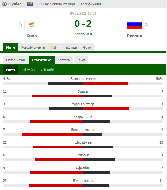 Статистика матча Кипр - Россия с сайта flashscore