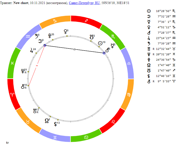 Гороскоп на 10 ноября 2021 года
