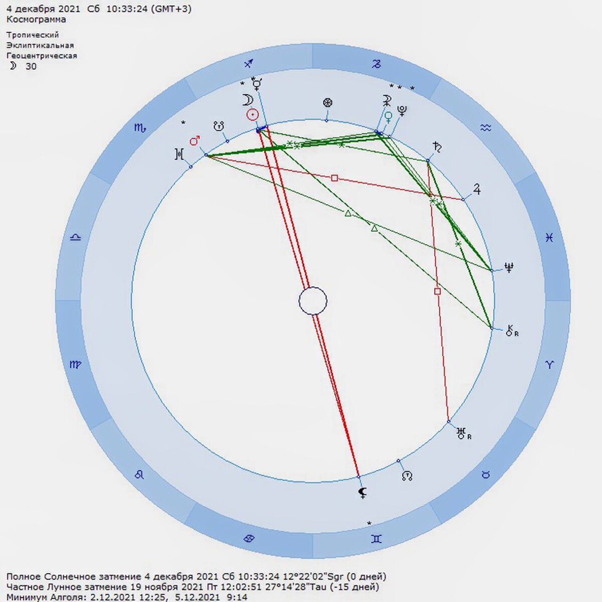 Космограмма Солнечного затмения 04.12.2021