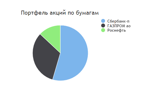 Портфель на 15 декабря 2021 года