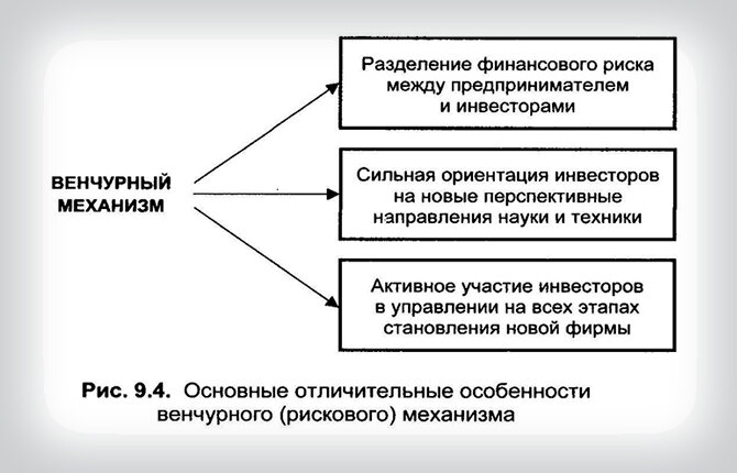 Развитие рынка венчурного капитала