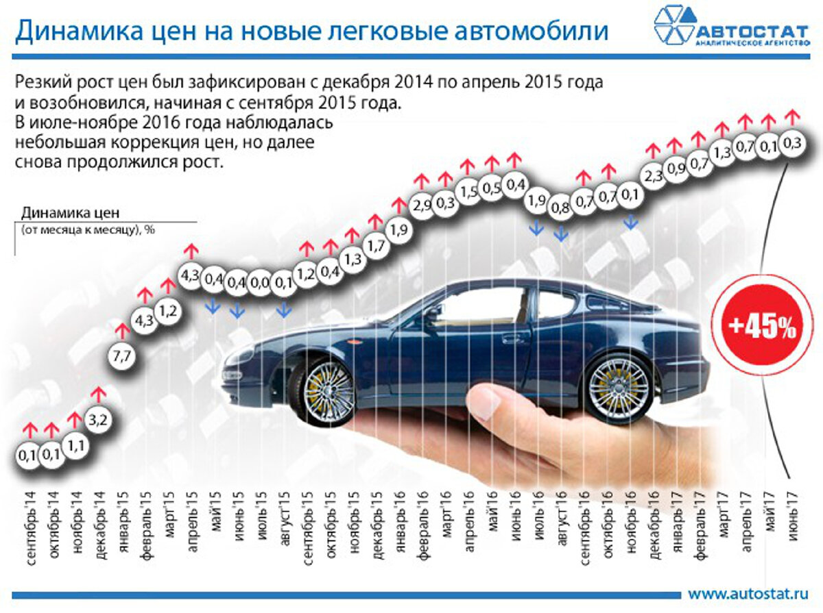 Повышение автомобилей. Динамика стоимости автомобилей. Динамика роста цен на автомобили. График стоимости автомобилей. Рост стоимости автомобилей.