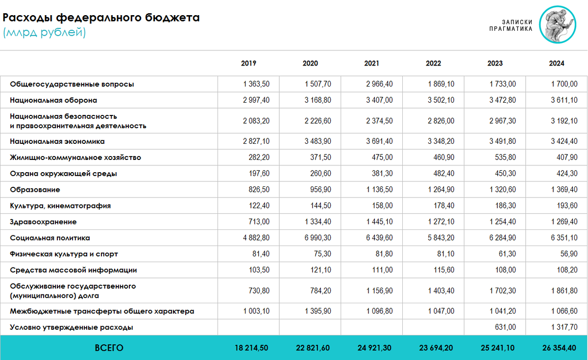 Расходы федерального бюджета (факт 2019-2021, план 2022-2024) по данным Министерства финансов РФ