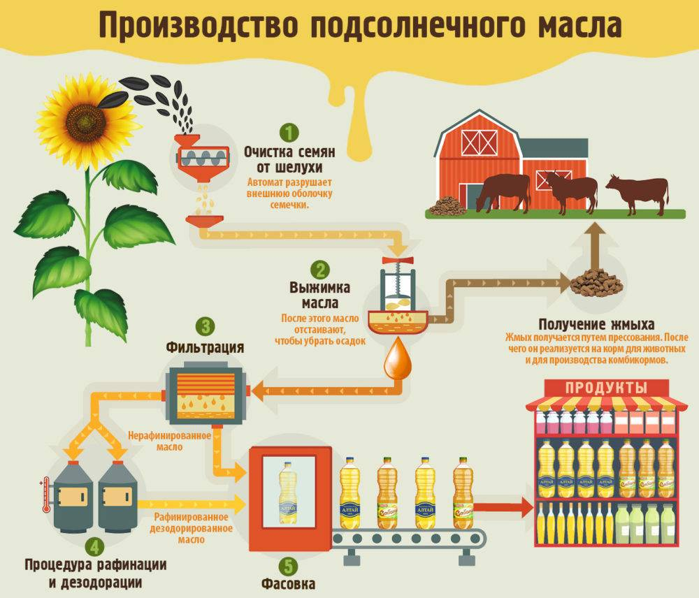 можно ли использовать при мастурбации подсолнечное масло фото 90