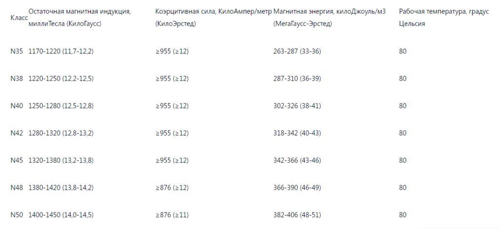 Номенклатурная таблица характеристик неодимовых магнитов.