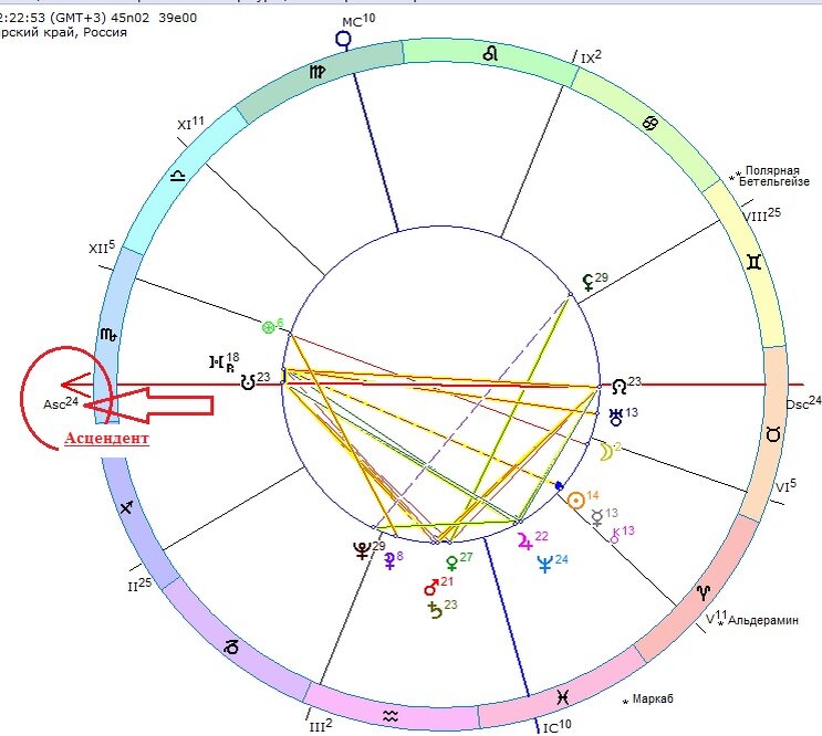 Натальная карта - я обозначила асцендент красным.