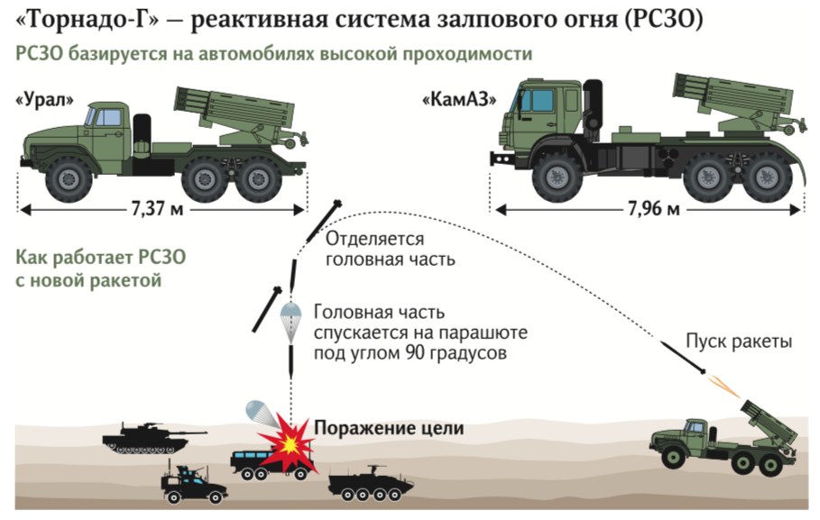 Сколько ракет на гаражку. БМ-21 Торнадо-г. Торнадо РСЗО. Торнадо РСЗО дальность стрельбы. РСЗО БМ-21 град дальность стрельбы.