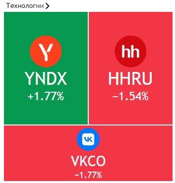 Сектор технологических компаний индекса Мосбиржи