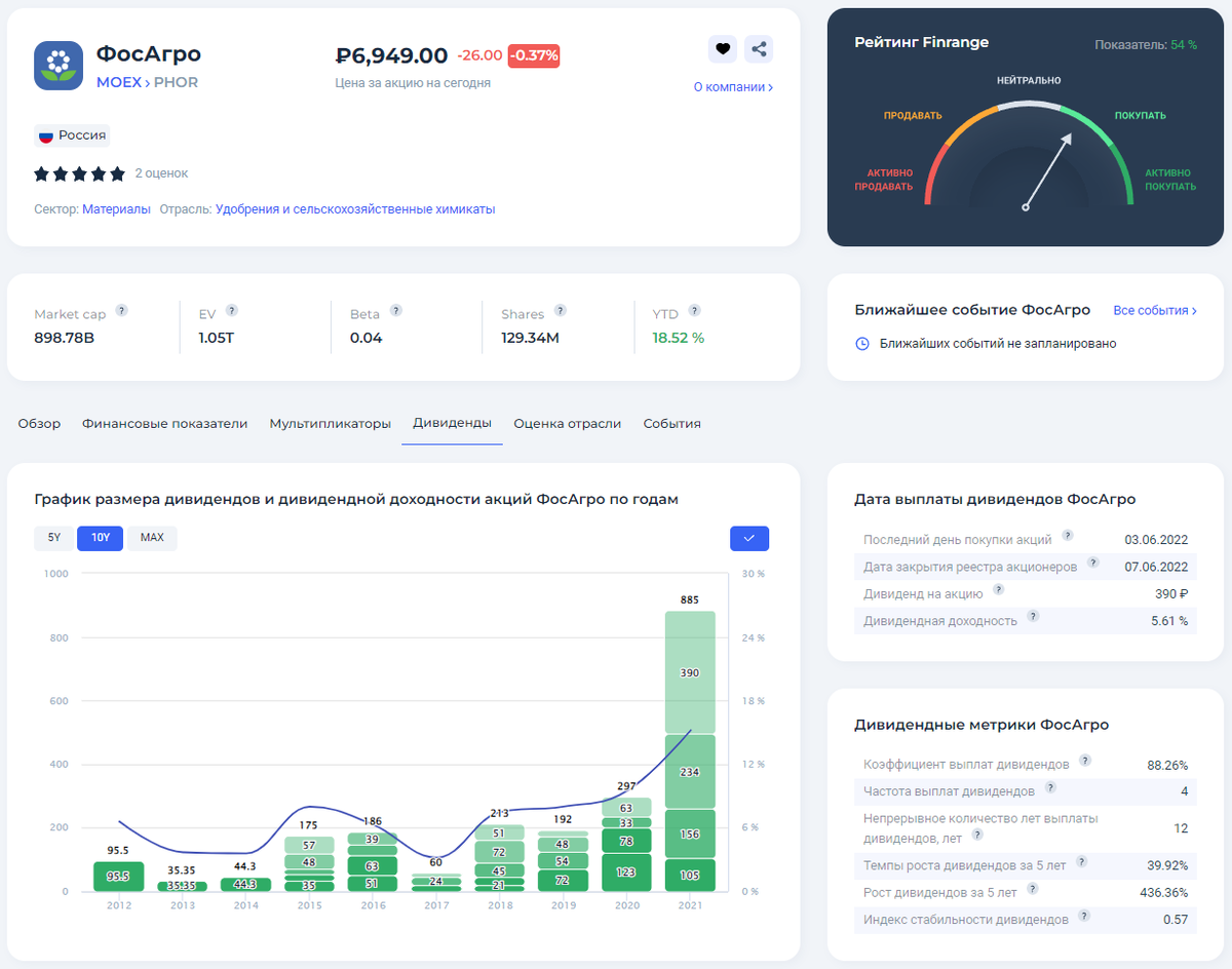 Закрытие реестра акционеров в 2024 году. ФОСАГРО дивиденды. ФОСАГРО дивиденды 2022. ФОСАГРО дивиденды график. ФОСАГРО акции.