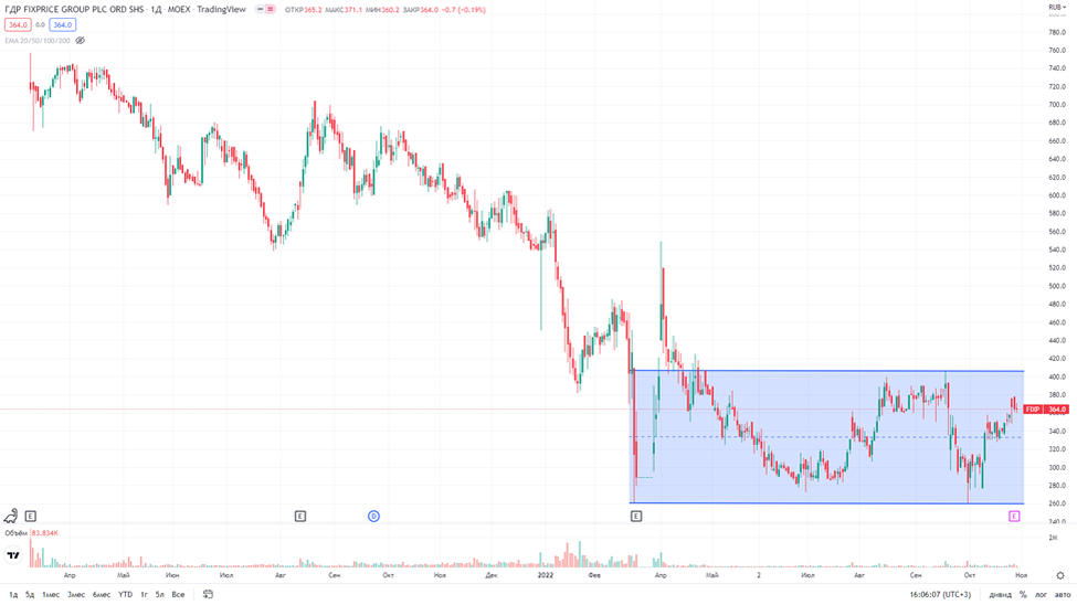 Акции FIX PRICE (FIXP). Отчет за 3 квартал 2022г.