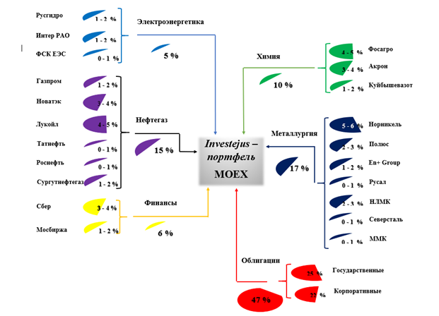 представление портфеля в вакууме