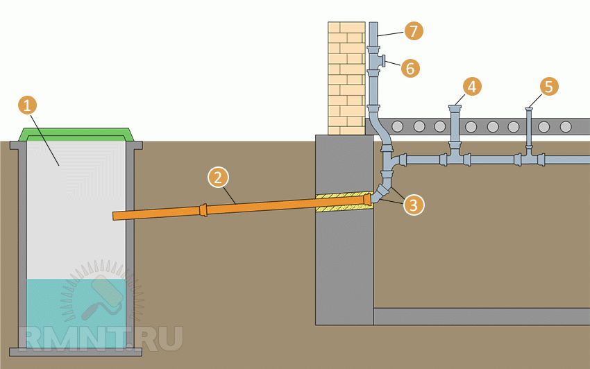 1 — канализационный колодец; 2 — труба отвода стоков; 3 — отводы 45°; 4 — соединение для унитаза; 5 — соединение для раковины; 6 — ревизия; 7 —фановая труба