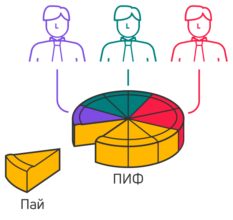 ПИФ - это паевый инвестиционный фонд. Пай - это часть от этого фонда